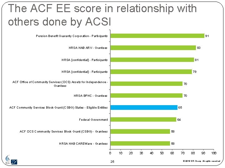 The ACF EE score in relationship with others done by ACSI 91 Pension Benefit