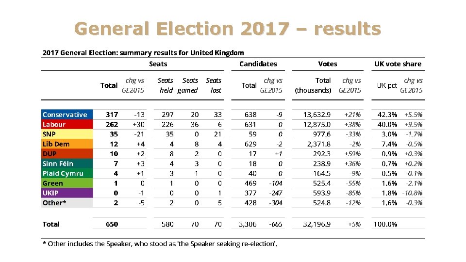 General Election 2017 – results 