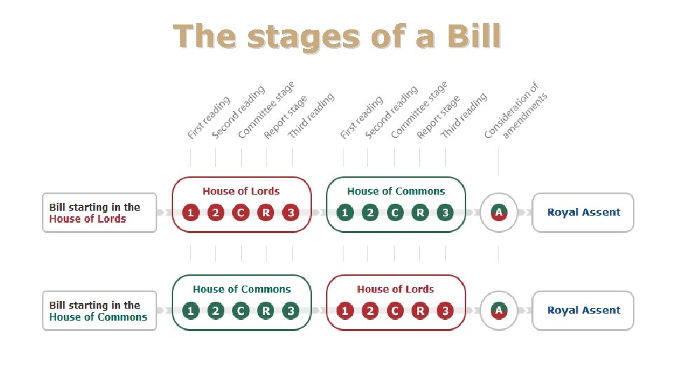 The stages of a Bill 