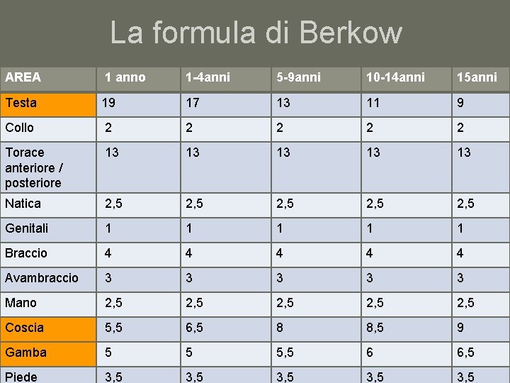La formula di Berkow AREA 1 anno 1 -4 anni 5 -9 anni 10