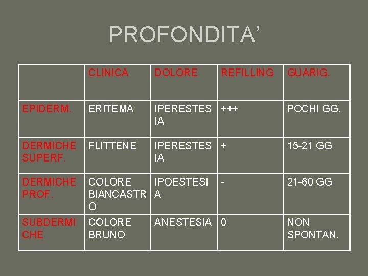 PROFONDITA’ CLINICA DOLORE REFILLING EPIDERM. ERITEMA IPERESTES +++ IA POCHI GG. DERMICHE SUPERF. FLITTENE