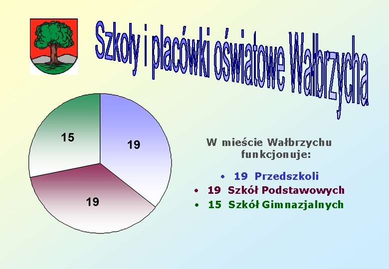 W mieście Wałbrzychu funkcjonuje: • 19 Przedszkoli • 19 Szkół Podstawowych • 15 Szkół