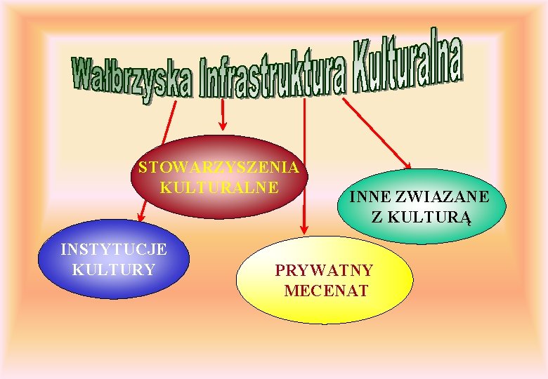 STOWARZYSZENIA KULTURALNE INSTYTUCJE KULTURY INNE ZWIAZANE Z KULTURĄ PRYWATNY MECENAT 