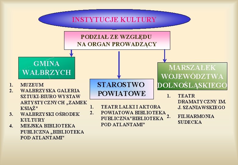 INSTYTUCJE KULTURY PODZIAŁ ZE WZGLĘDU NA ORGAN PROWADZĄCY GMINA WAŁBRZYCH 1. 2. 3. 4.