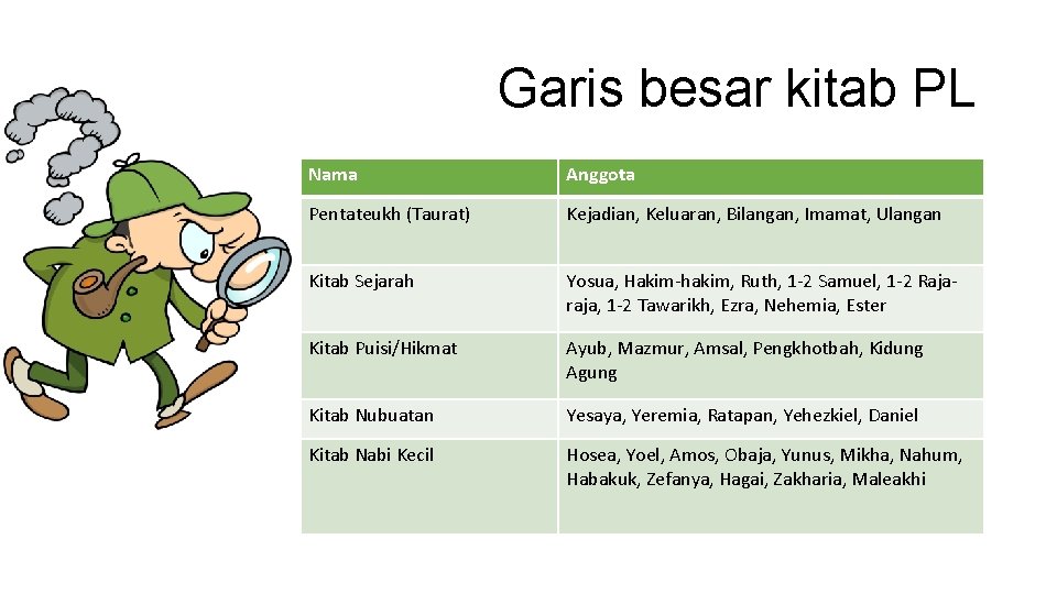 Garis besar kitab PL Nama Anggota Pentateukh (Taurat) Kejadian, Keluaran, Bilangan, Imamat, Ulangan Kitab