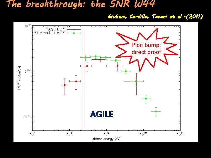 The breakthrough: the SNR W 44 Giuliani, Cardillo, Tavani et al. (2011) Pion bump: