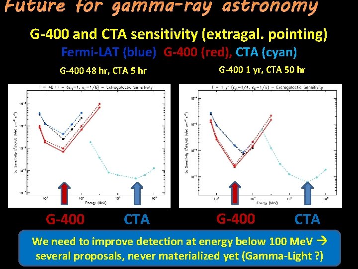 Future for gamma-ray astronomy G-400 and CTA sensitivity (extragal. pointing) Fermi-LAT (blue), G-400 (red),
