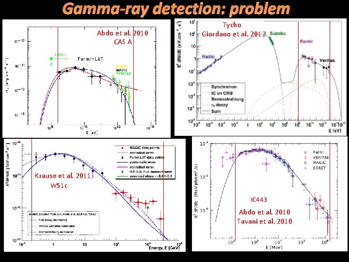Gamma-ray detection: problem Abdo et al. 2010 CAS A Tycho CAS A Giordano et