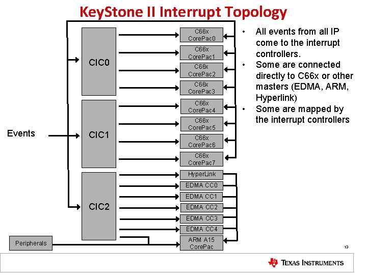 Key. Stone II Interrupt Topology C 66 x Core. Pac 0 CIC 0 C