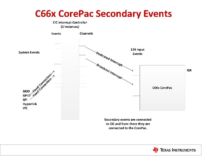 C 66 x Core. Pac Secondary Events 