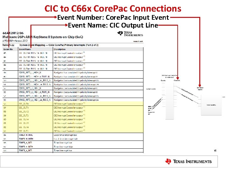 CIC to C 66 x Core. Pac Connections Event Number: Core. Pac Input Event