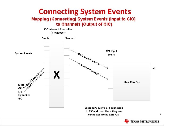 Connecting System Events Mapping (Connecting) System Events (Input to CIC) to Channels (Output of