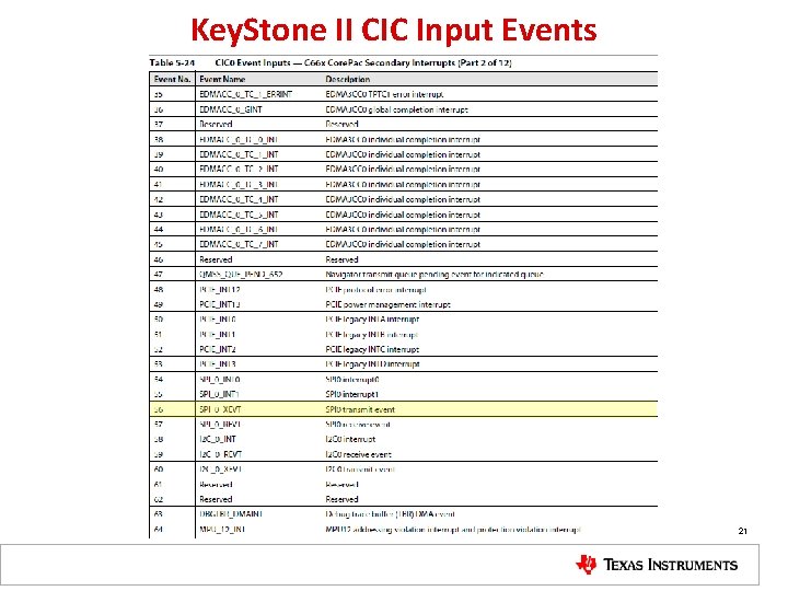Key. Stone II CIC Input Events 21 