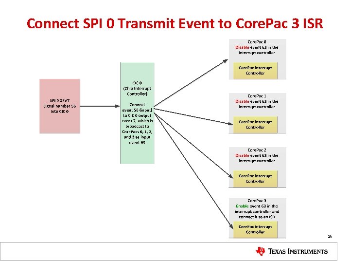 Connect SPI 0 Transmit Event to Core. Pac 3 ISR 25 