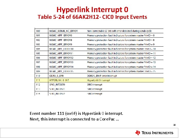 Hyperlink Interrupt 0 Table 5 -24 of 66 AK 2 H 12 - CIC