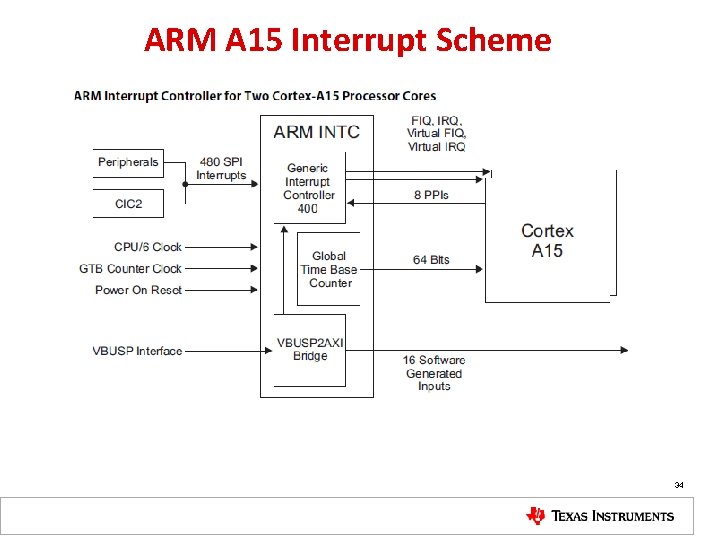 ARM A 15 Interrupt Scheme 34 