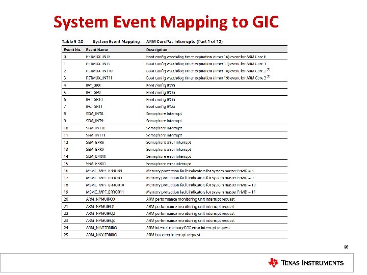 System Event Mapping to GIC 35 