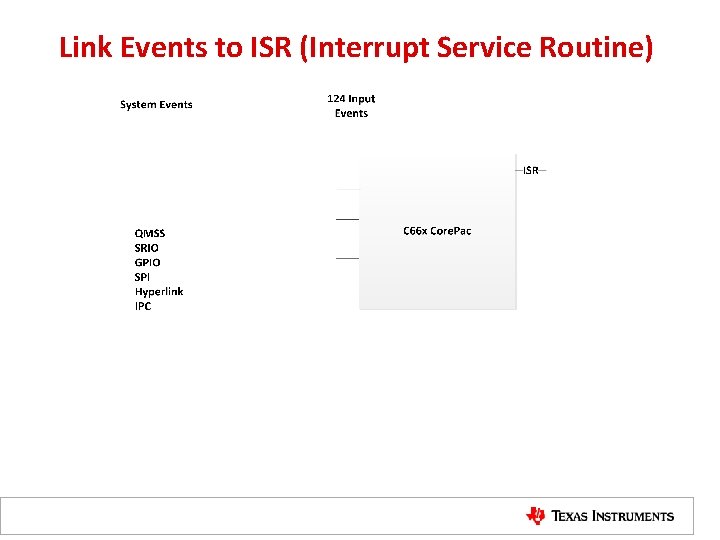 Link Events to ISR (Interrupt Service Routine) 