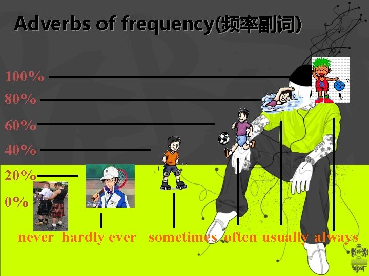 Adverbs of frequency(频率副词) 100% 80% 60% 40% 20% 0% never hardly ever sometimes often