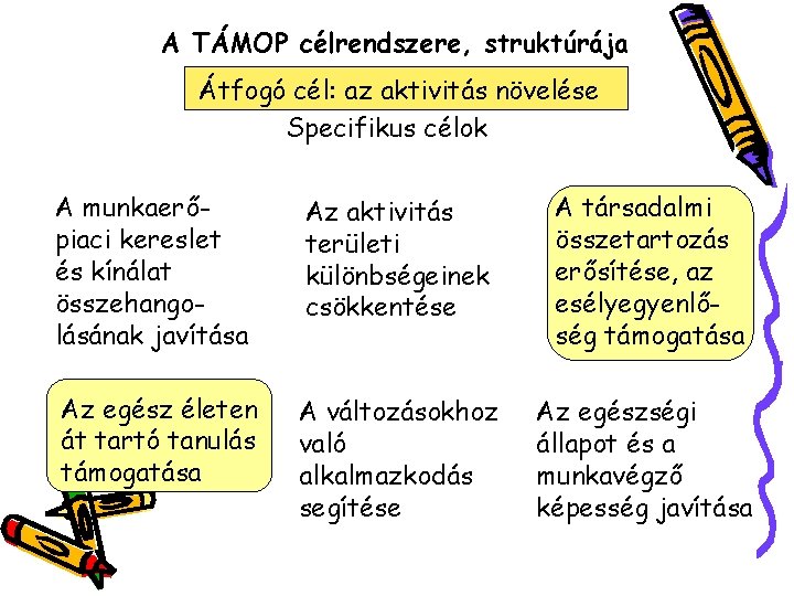 A TÁMOP célrendszere, struktúrája Átfogó cél: az aktivitás növelése Specifikus célok A munkaerőpiaci kereslet