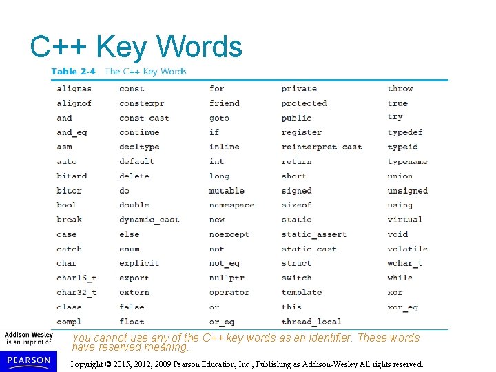 C++ Key Words You cannot use any of the C++ key words as an