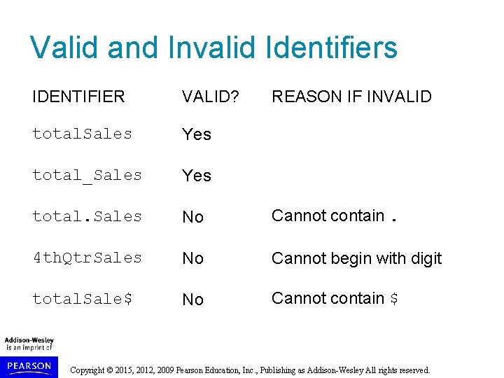 Valid and Invalid Identifiers IDENTIFIER VALID? REASON IF INVALID total. Sales Yes total_Sales Yes