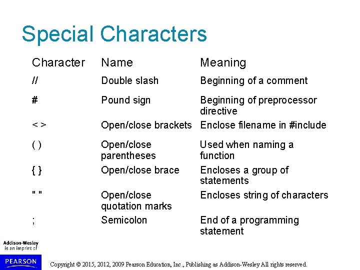 Special Characters Character Name Meaning // Double slash Beginning of a comment # Pound