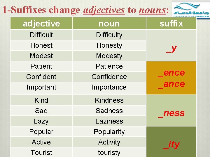 1 -Suffixes change adjectives to nouns: adjective noun suffix Difficult Honest Modest Difficulty Honesty