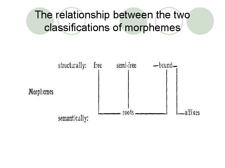 The relationship between the two classifications of morphemes The relationship between the two classifications of morphemes