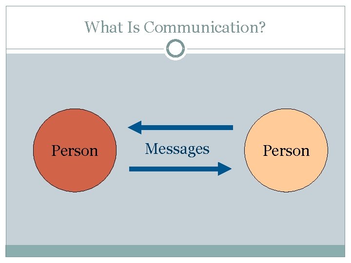 What Is Communication? Person Messages Person 