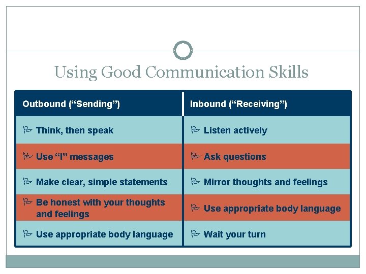 Using Good Communication Skills Outbound (“Sending”) Inbound (“Receiving”) P Think, then speak P Listen
