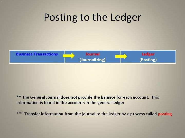 Posting to the Ledger Business Transactions Journal (Journalizing) Ledger (Posting) ** The General Journal