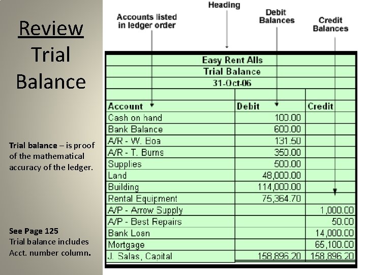 Review Trial Balance Trial balance – is proof of the mathematical accuracy of the