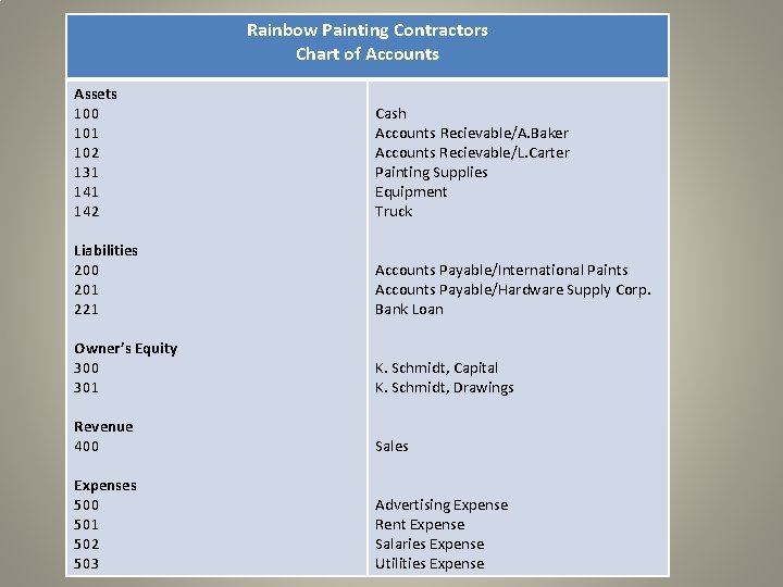 Rainbow Painting Contractors Chart of Accounts Assets 100 101 102 131 142 Cash Accounts