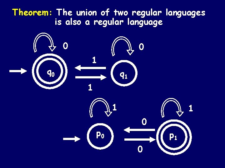 Theorem: The union of two regular languages is also a regular language 0 0 Theorem: The union of two regular languages is also a regular language 0 0