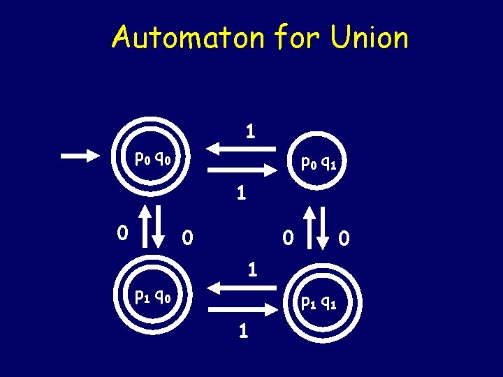 Automaton for Union 0 p 0 q 0 1 p 0 q 1 1 Automaton for Union 0 p 0 q 0 1 p 0 q 1 1