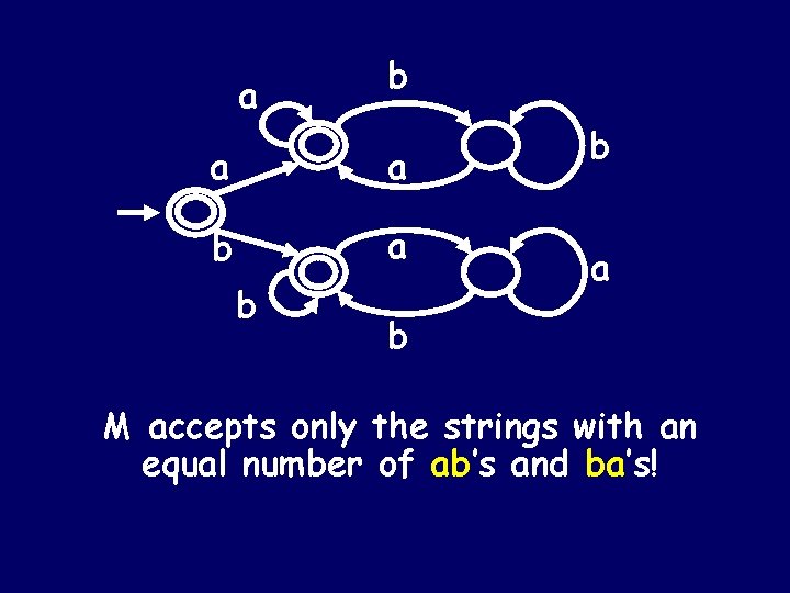 a b a b M accepts only the strings with an equal number of a b a b M accepts only the strings with an equal number of