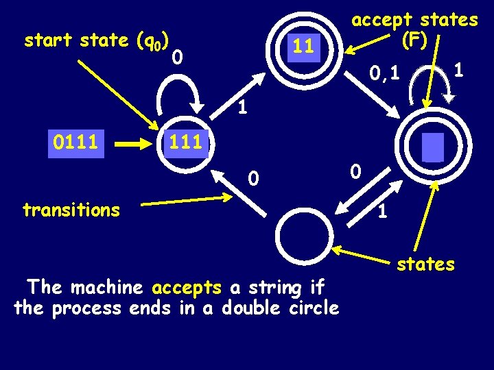 start state (q 0) 11 0 accept states (F) 1 0, 1 1 0111 start state (q 0) 11 0 accept states (F) 1 0, 1 1 0111