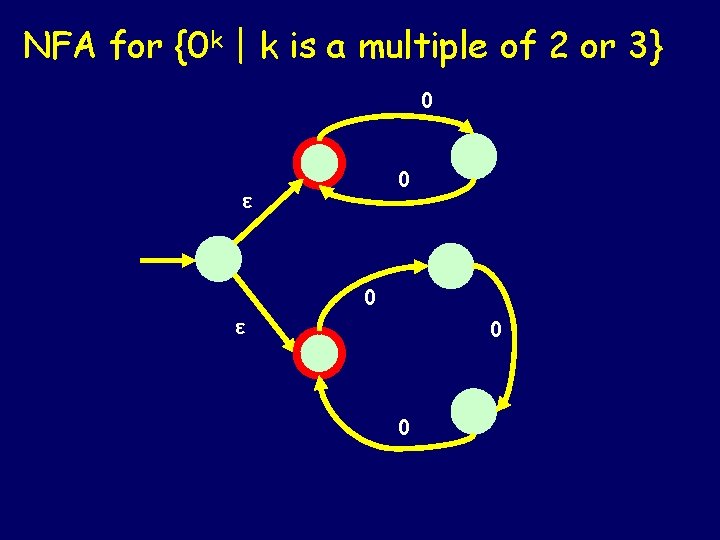 NFA for {0 k | k is a multiple of 2 or 3} 0 NFA for {0 k | k is a multiple of 2 or 3} 0