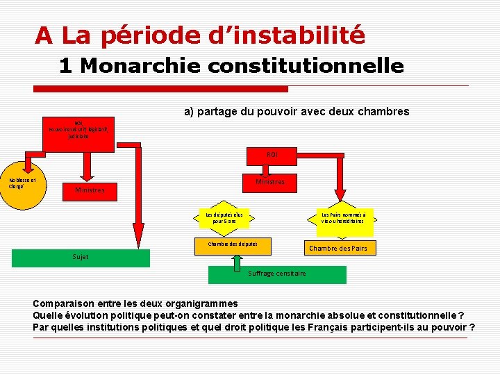 A La période d’instabilité 1 Monarchie constitutionnelle a) partage du pouvoir avec deux chambres