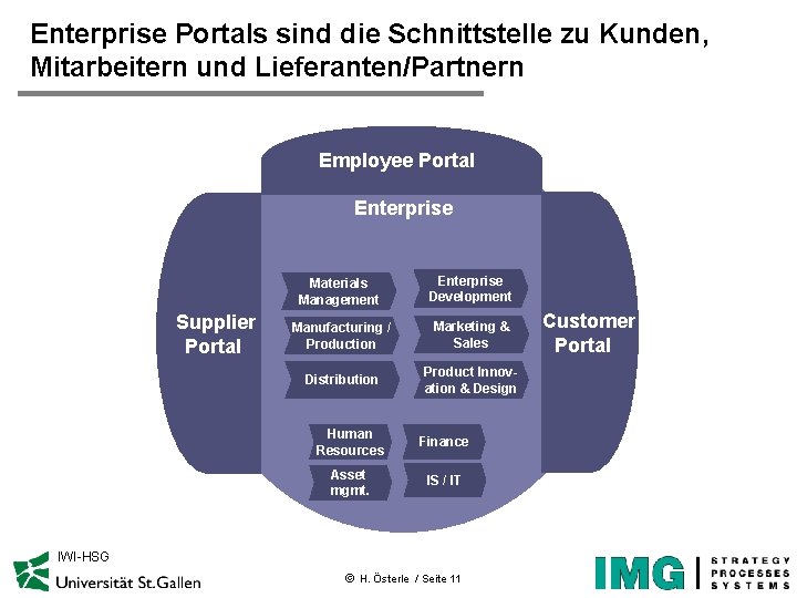 Enterprise Portals sind die Schnittstelle zu Kunden, Mitarbeitern und Lieferanten/Partnern Employee Portal Enterprise Supplier