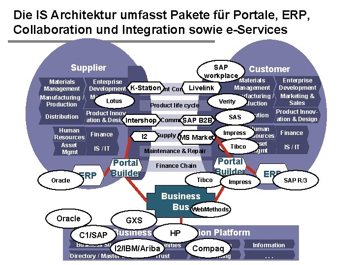 Die IS Architektur umfasst Pakete für Portale, ERP, Collaboration und Integration sowie e-Services Supplier