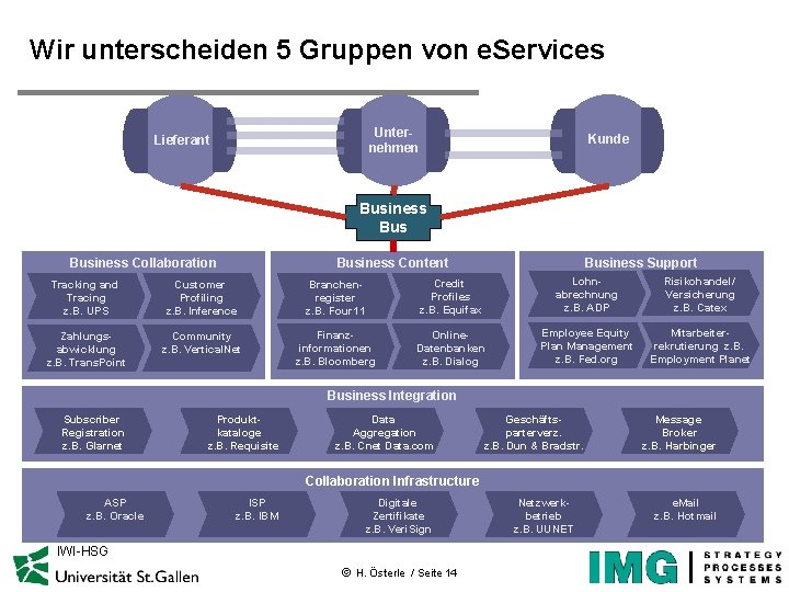 Wir unterscheiden 5 Gruppen von e. Services Unternehmen Lieferant Kunde Business Collaboration Business Content