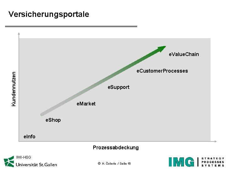 Versicherungsportale e. Value. Chain Kundennutzen e. Customer. Processes e. Support e. Market e. Shop