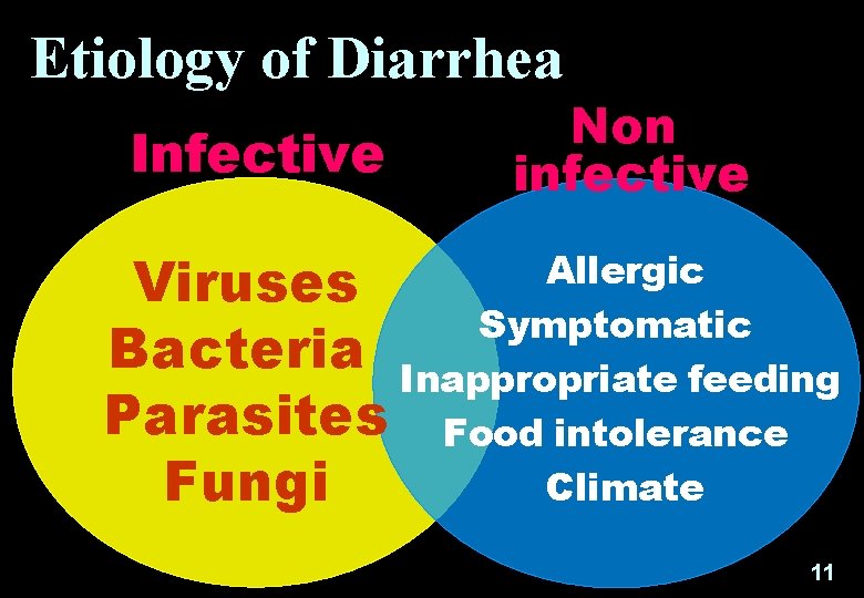 Etiology of Diarrhea Infective Non infective Allergic Viruses Symptomatic Bacteria Inappropriate feeding Parasites Food
