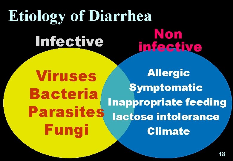 Etiology of Diarrhea Infective Non infective Allergic Viruses Symptomatic Bacteria Inappropriate feeding Parasites lactose