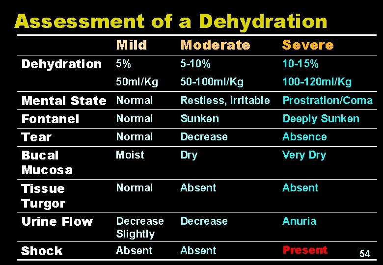 Assessment of a Dehydration Mild Moderate Severe 5% 5 -10% 10 -15% 50 ml/Kg