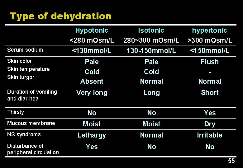Type of dehydration Serum sodium Skin color Skin temperature Skin turgor Duration of vomiting