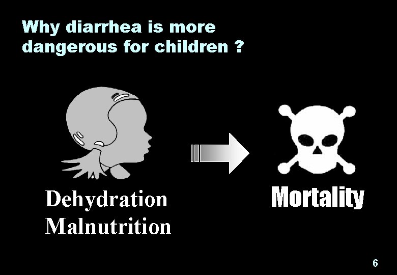 Why diarrhea is more dangerous for children ? Dehydration Malnutrition Mortality 6 