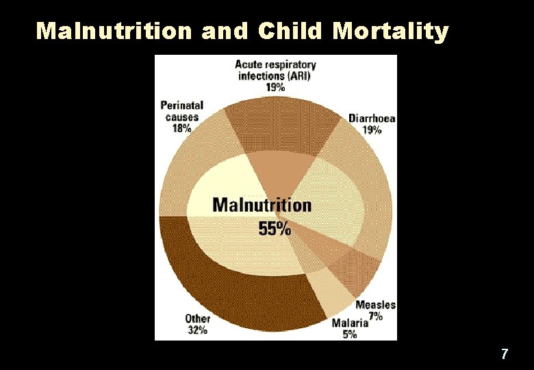 Malnutrition and Child Mortality 7 